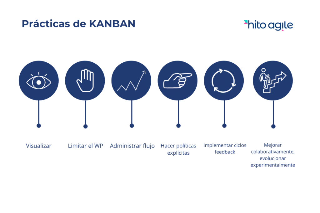 Prácticas-Kanban