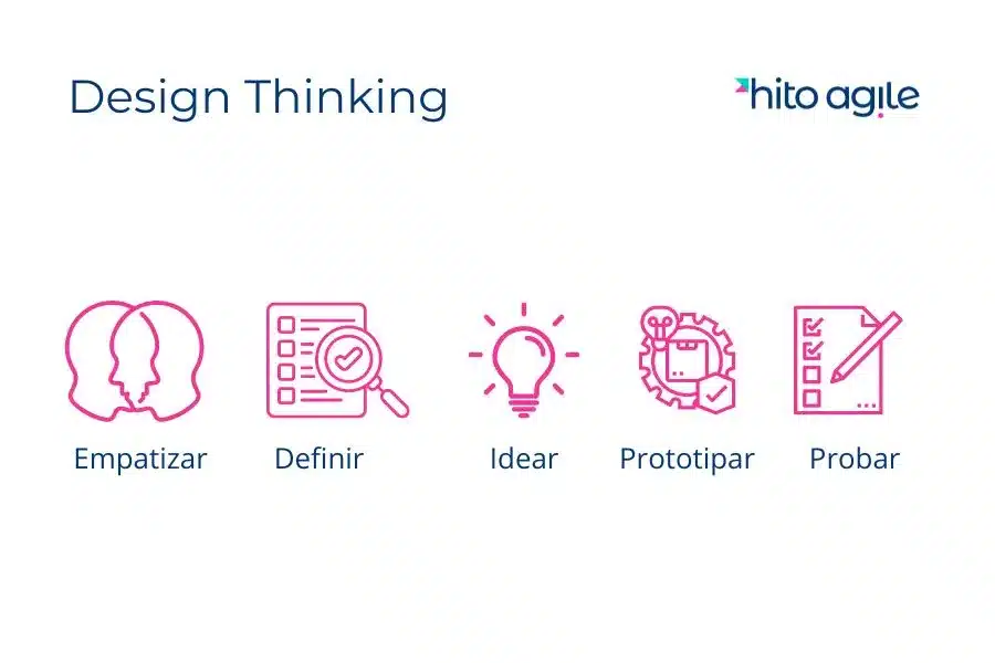Fases Design Thinking