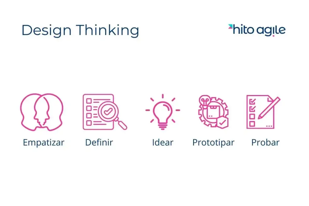 Fases Design Thinking